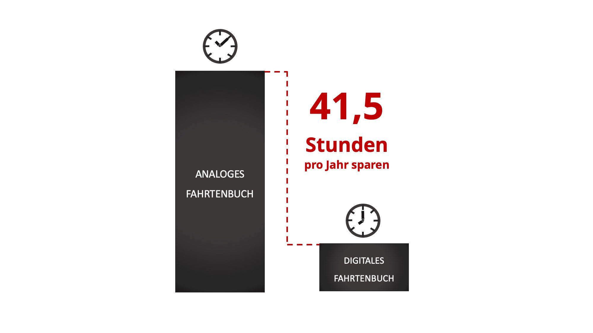 41,5h sparen mit digitalem Fahrtenbuch Zeitersparnis mit digitalem Fahrtenbuch